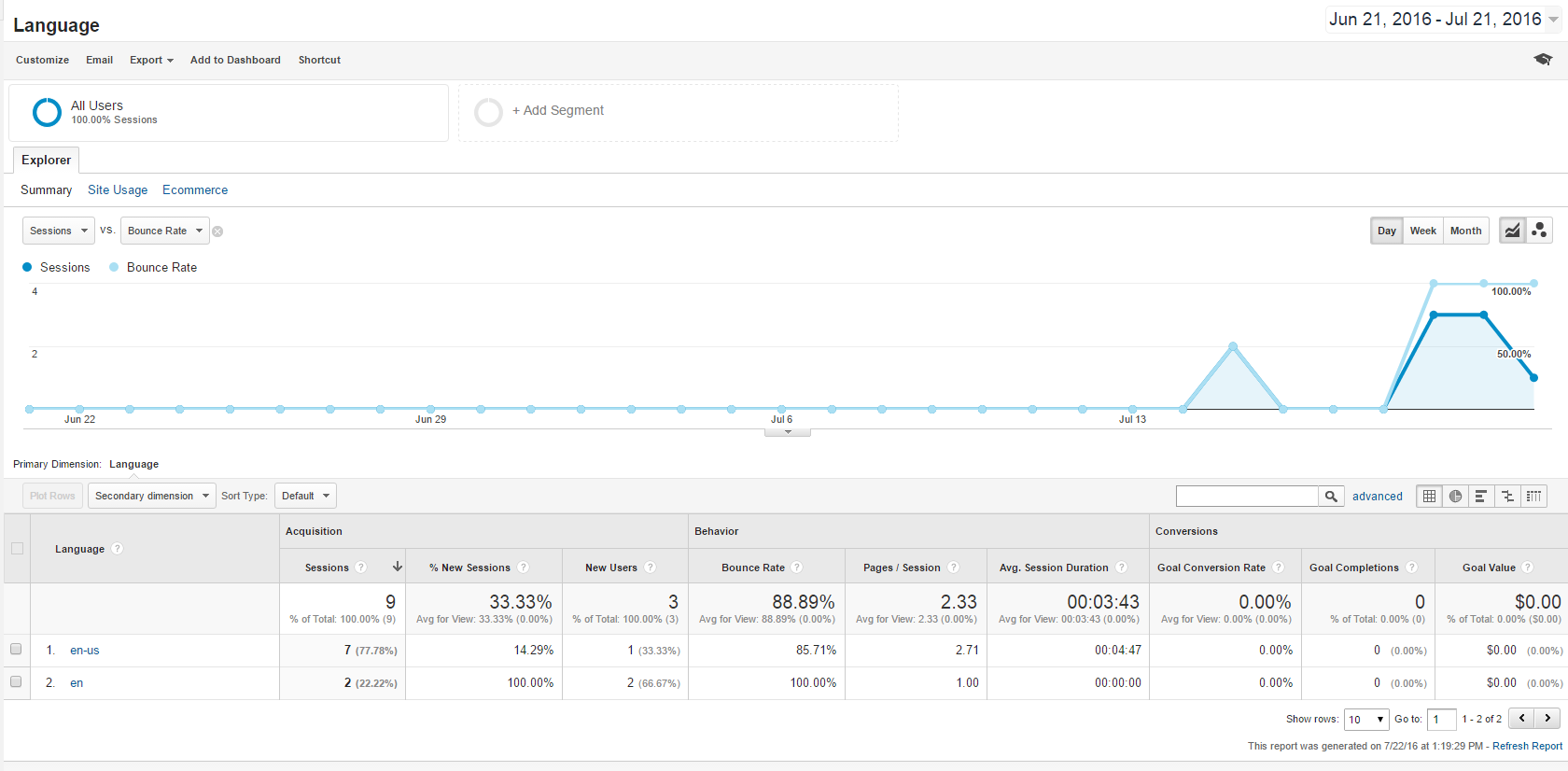 Google Site Analytics Graph and Chart