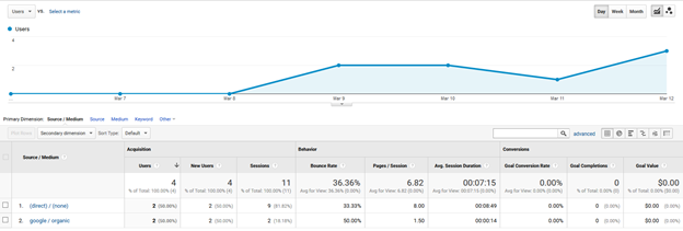 Blog of Google Site Analytics