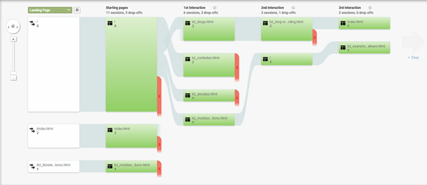 Google Site Analytics Graph and Chart
